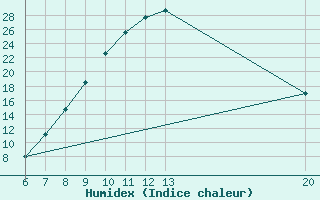 Courbe de l'humidex pour Sanski Most