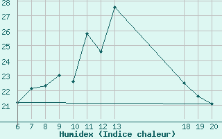 Courbe de l'humidex pour Makarska