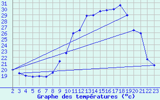 Courbe de tempratures pour Berson (33)