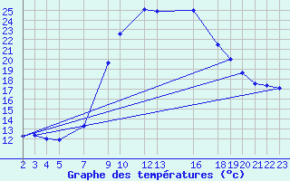 Courbe de tempratures pour Dourbes (Be)