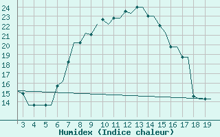 Courbe de l'humidex pour Alexandroupoli Airport