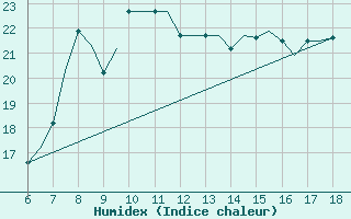 Courbe de l'humidex pour Ioannina Airport