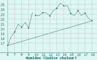 Courbe de l'humidex pour Madrid / Getafe