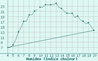 Courbe de l'humidex pour Chrysoupoli Airport