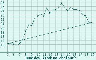 Courbe de l'humidex pour Madrid / Getafe