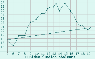 Courbe de l'humidex pour Valladolid / Villanubla