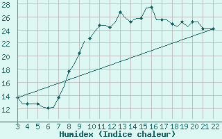 Courbe de l'humidex pour Bilbao (Esp)
