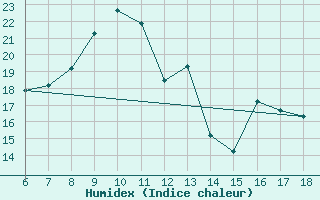 Courbe de l'humidex pour Dobbiaco