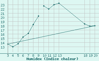 Courbe de l'humidex pour Dubrovnik / Gorica