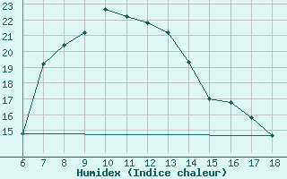 Courbe de l'humidex pour Urfa