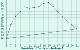 Courbe de l'humidex pour Sarajevo-Bejelave