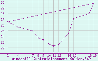 Courbe du refroidissement olien pour Colonia Juan Carras-Co Mazatlan, Sin.