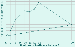 Courbe de l'humidex pour Sanski Most