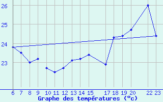 Courbe de tempratures pour le bateau MERFR18