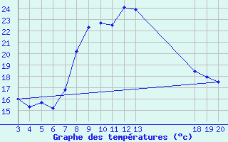 Courbe de tempratures pour Rab