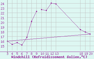 Courbe du refroidissement olien pour Rab
