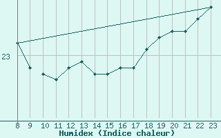 Courbe de l'humidex pour Platform Hoorn-a Sea