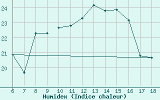 Courbe de l'humidex pour Capo Carbonara