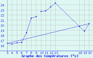 Courbe de tempratures pour Komiza