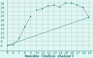 Courbe de l'humidex pour Burgos (Esp)