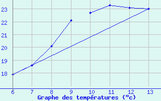 Courbe de tempratures pour Bonifati