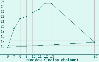 Courbe de l'humidex pour Jajce