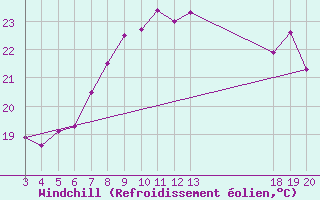Courbe du refroidissement olien pour Komiza