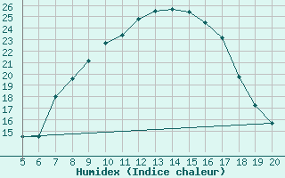 Courbe de l'humidex pour Tuzla