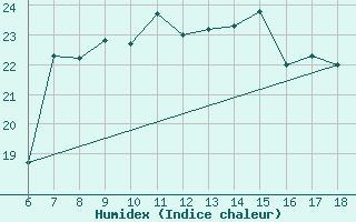 Courbe de l'humidex pour Dobbiaco