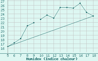 Courbe de l'humidex pour M. Calamita