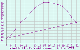 Courbe du refroidissement olien pour Trets (13)