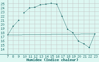 Courbe de l'humidex pour Geilenkirchen