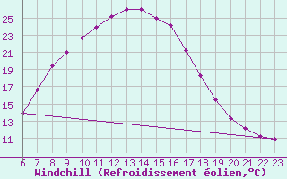 Courbe du refroidissement olien pour Sinnicolau Mare