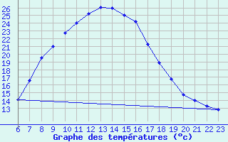 Courbe de tempratures pour Sinnicolau Mare