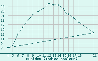 Courbe de l'humidex pour Akhisar