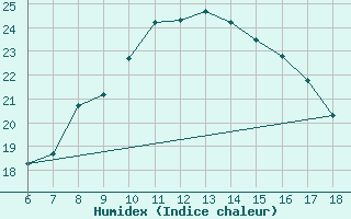 Courbe de l'humidex pour Capo Carbonara