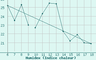 Courbe de l'humidex pour Edirne