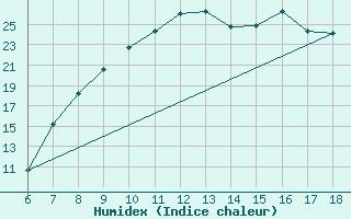 Courbe de l'humidex pour Tarvisio