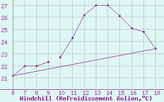 Courbe du refroidissement olien pour Tekirdag