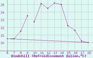 Courbe du refroidissement olien pour Aksehir