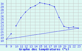 Courbe de tempratures pour Talarn