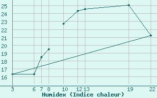 Courbe de l'humidex pour Mont-Rigi (Be)