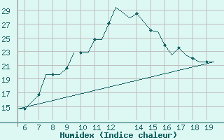 Courbe de l'humidex pour Ioannina Airport