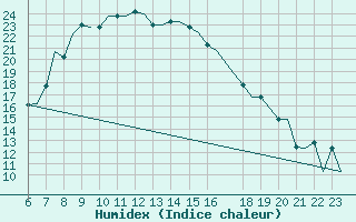 Courbe de l'humidex pour Ioannina Airport