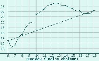 Courbe de l'humidex pour Murcia / Alcantarilla