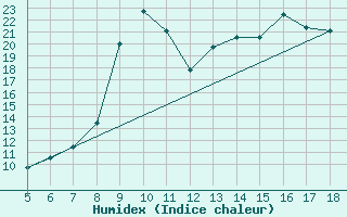 Courbe de l'humidex pour Latina