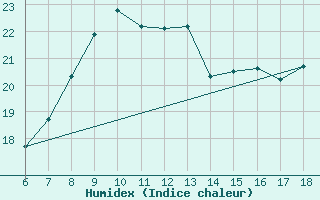 Courbe de l'humidex pour Ustica