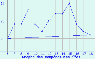 Courbe de tempratures pour Cap Mele (It)