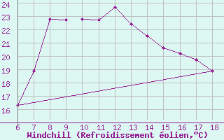 Courbe du refroidissement olien pour Urfa