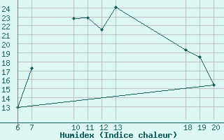 Courbe de l'humidex pour Pazin